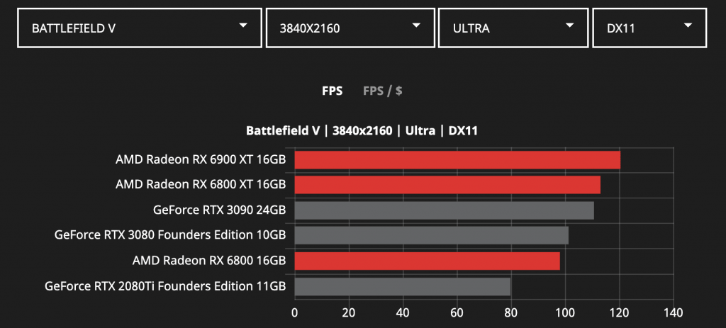 AMD RX 6800 XT vs 6900 XT