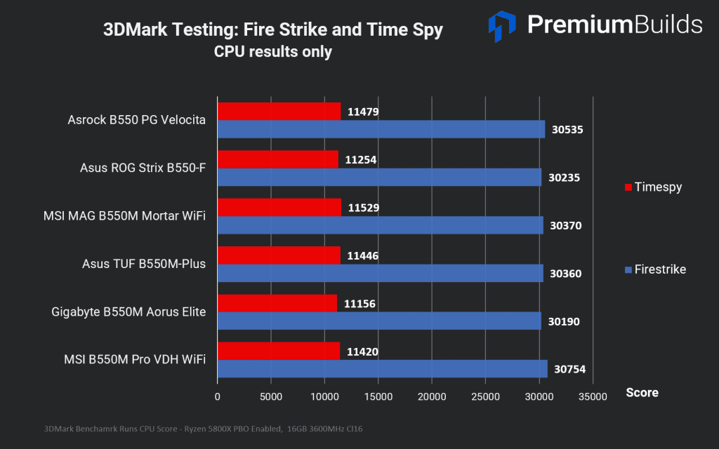 B550 motherboard 3DMark benchmarks Fire Strike Time Spy