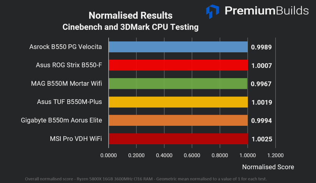 B550 motherboard 3DMark Cinebench benchmarks Normalised Results