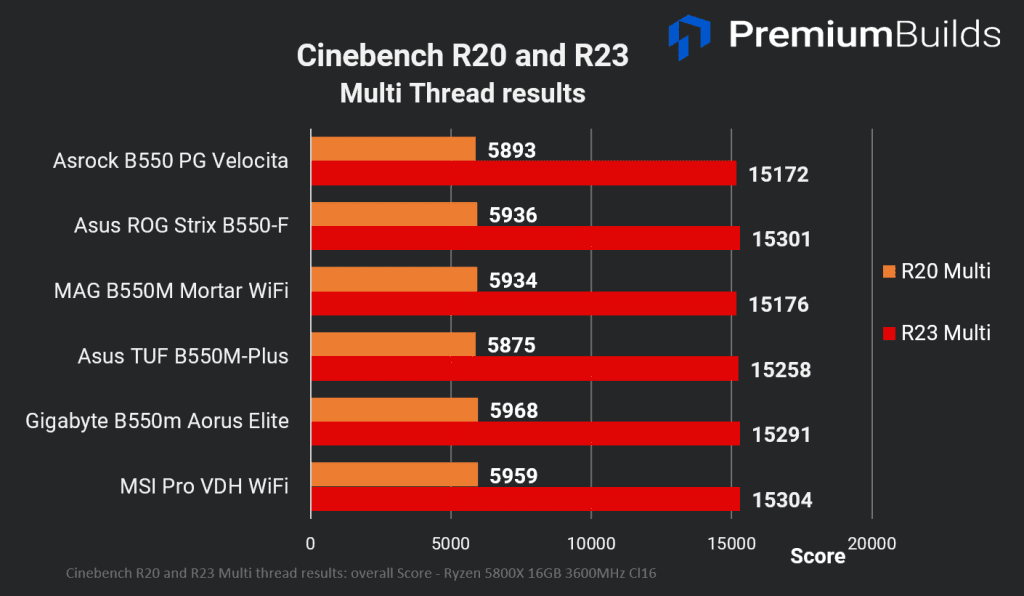 B550 motherboard benchmarks Cinebench R20 R23 Multi Thread Results