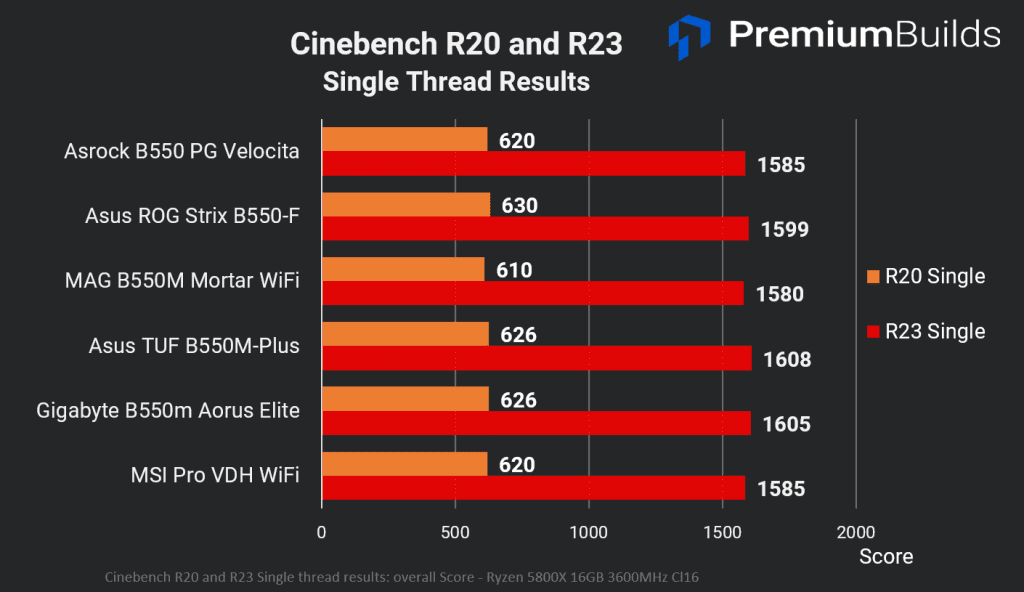 B550 motherboard benchmarks Cinebench R20 R23 Single Thread Results