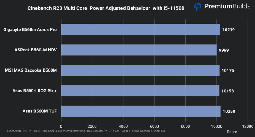 B560 motherboard comparison Cinebench R23 Multi Core Power Adjusted Behaviour
