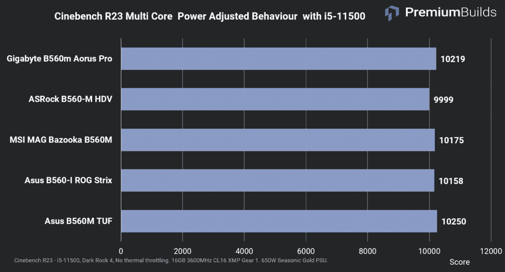 B560 Motherboard Comparison Cinebench R23 Multi Core Power Adjusted Behaviours