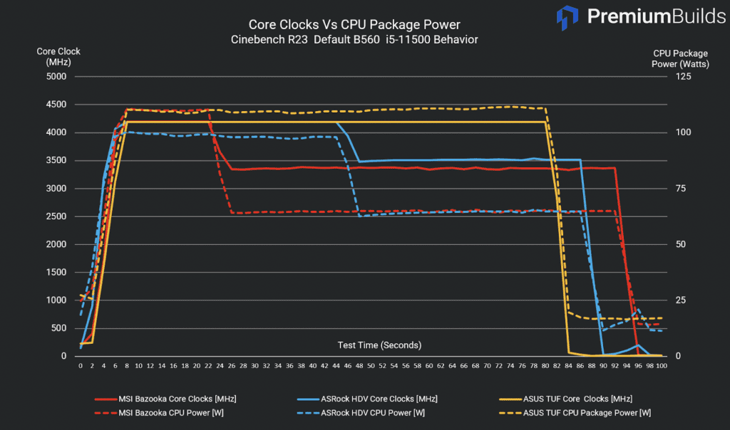 B560 Motherboard Comparison Core Clocks vs CPU Package Power i5 11500