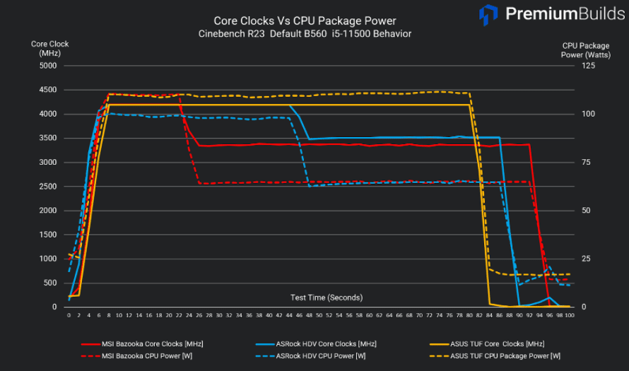 B560 motherboard comparison Core clocks vs CPU Package Power