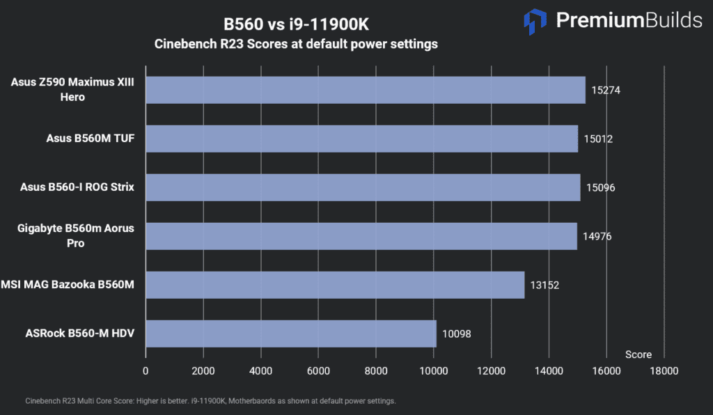 B560 vs i9-11900K Cinebench R23