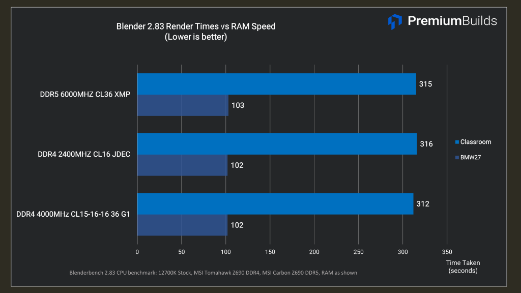 Best DDR4 RAM for i5-12600k i7-12700K Blender Benchmarks