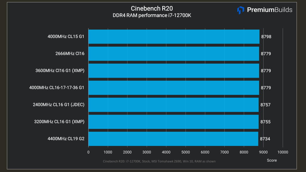 Best DDR4 RAM for i5-12600k i7-12700K Cinebench R20 Benchmarks