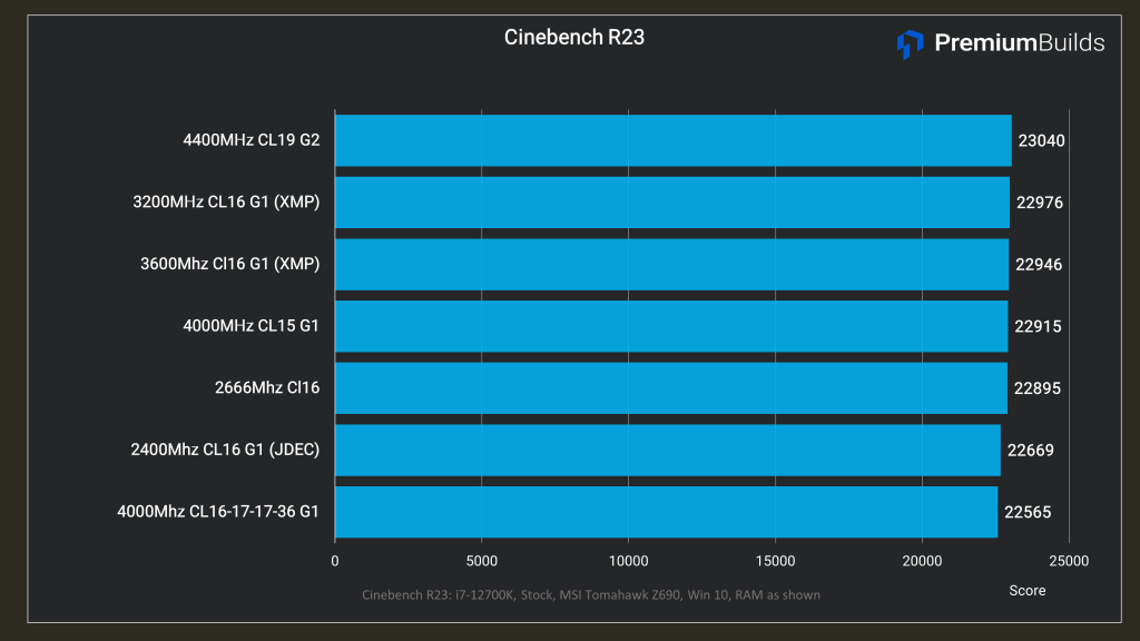 Best DDR4 RAM for i5-12600k i7-12700K Cinebench R23 Benchmarks