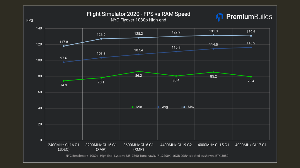 Best DDR4 RAM for i5-12600k i7-12700K Flight Simulator Benchmarks