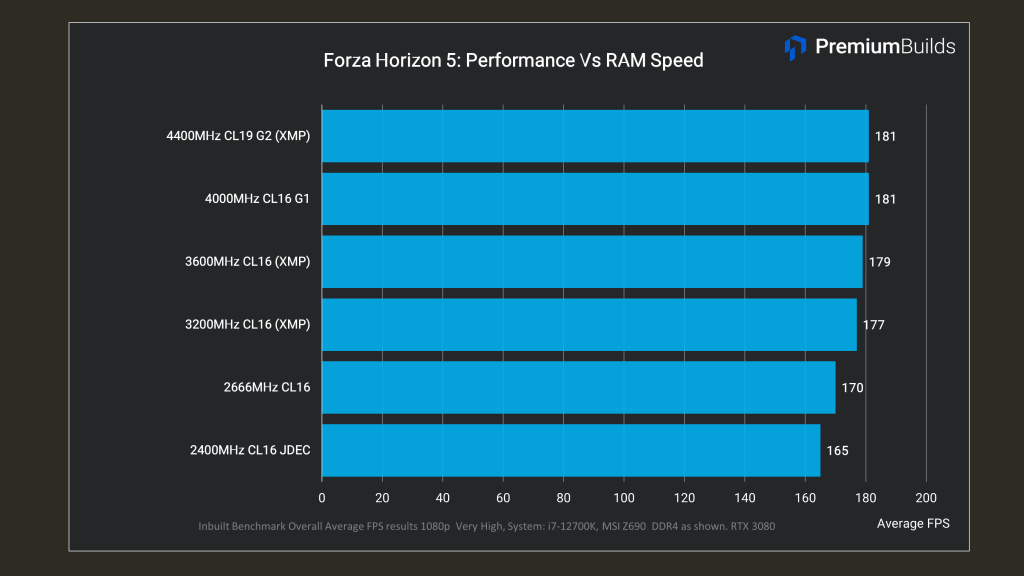 Best DDR4 RAM for i5-12600k i7-12700K Performance vs RAM Speed Forza 5
