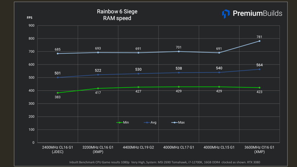 Best DDR4 RAM for i5-12600k i7-12700K Rainbow 6 Siege RAM Speed