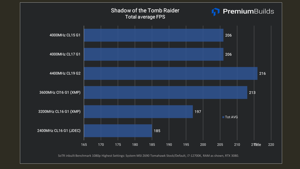 Best DDR4 RAM for i5-12600k i7-12700K Shadow of Tomb Raider FPS Benchmark