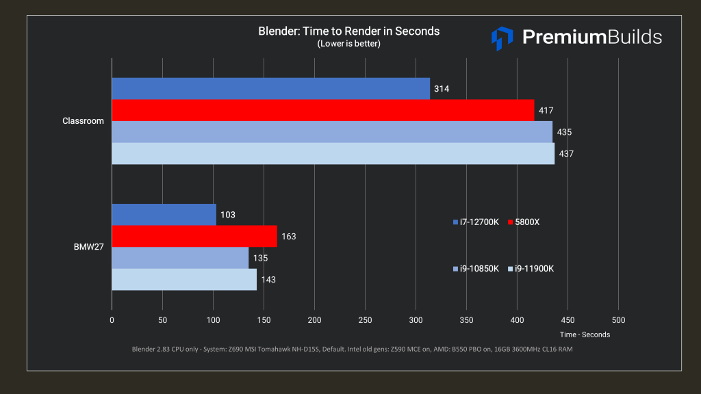 Blender 12700K benchmarks