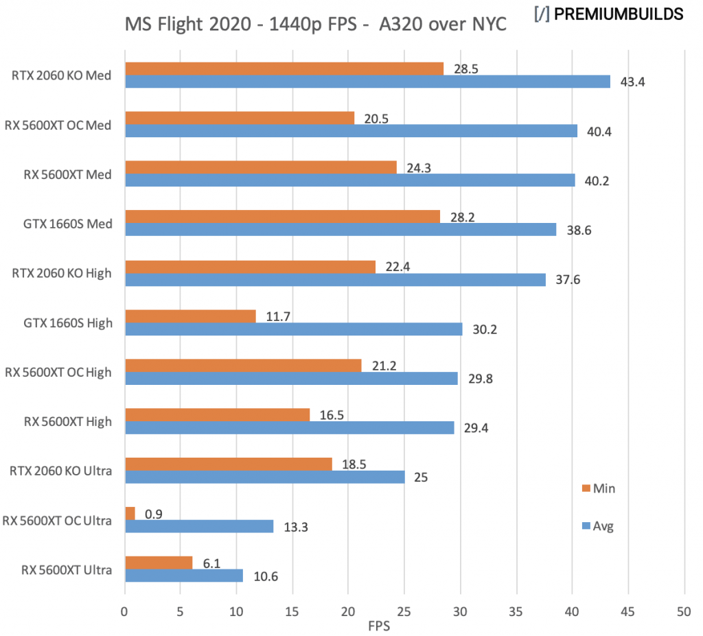GTX 1660 Super vs RTX 2060 Super vs RX 5600XT Microsoft Flight 1440p