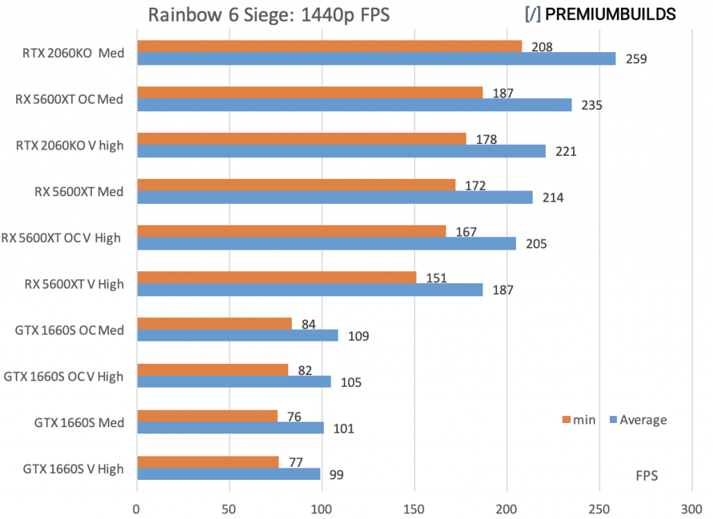 GTX 1660 Super vs RTX 2060 Super vs RX 5600XT Rainbow 6 Siege 1440p