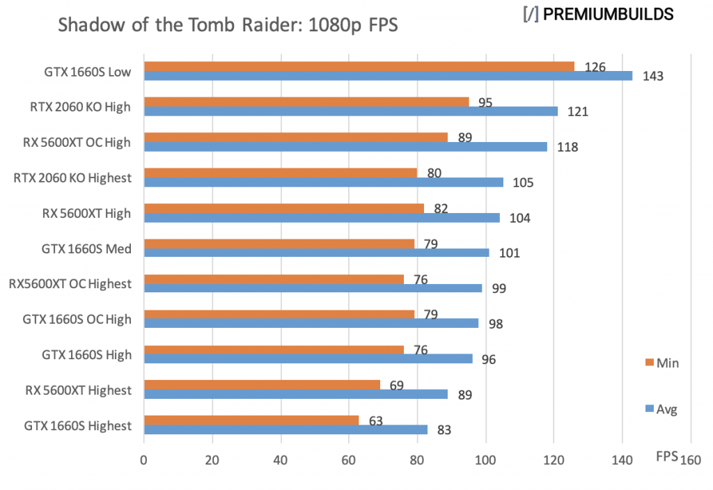 GTX 1660 Super vs RTX 2060 Super vs RX 5600XT Tomb Raider 1080p