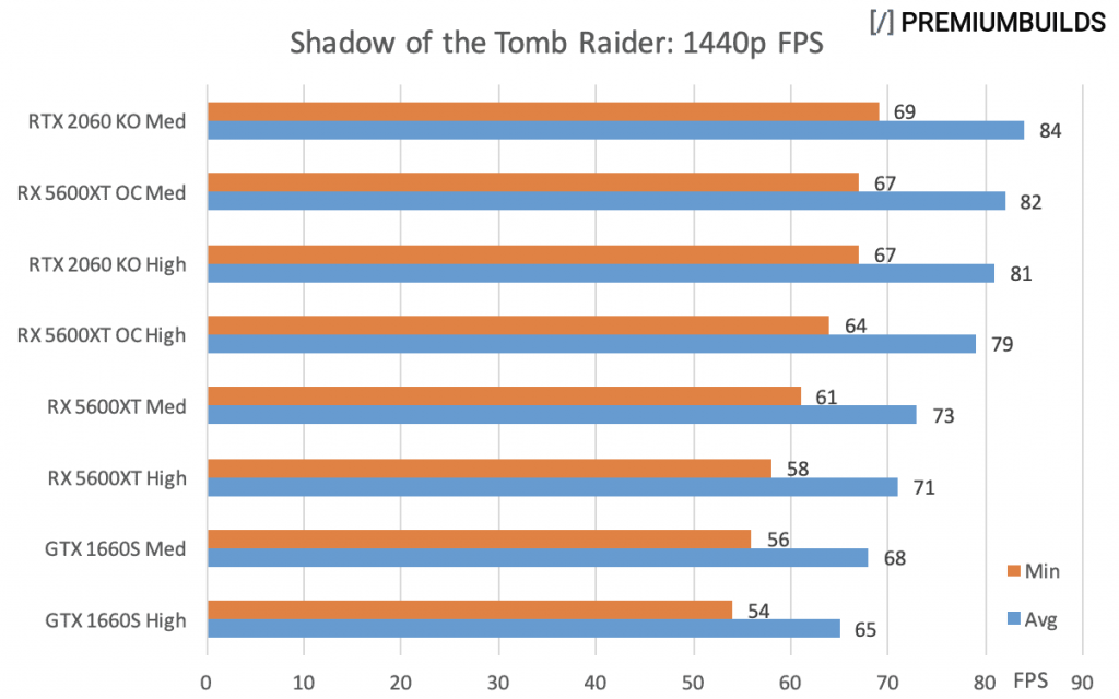 GTX 1660 Super vs RTX 2060 Super vs RX 5600XT Tomb Raider 1440p