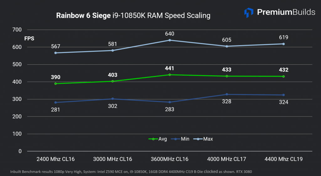 Intel Core i9-10850K R6s RAM Scaling