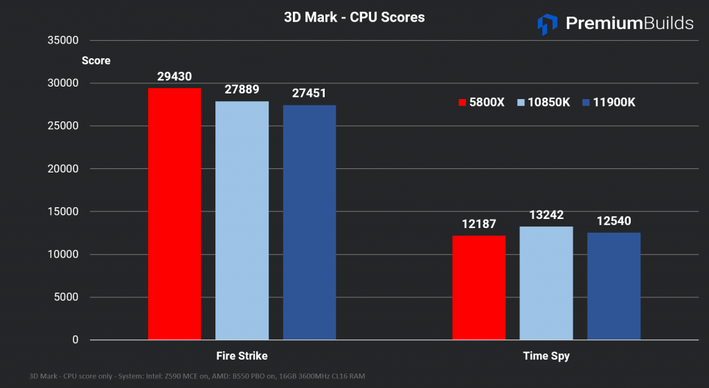 Intel Core i9-11900K 3D Mark