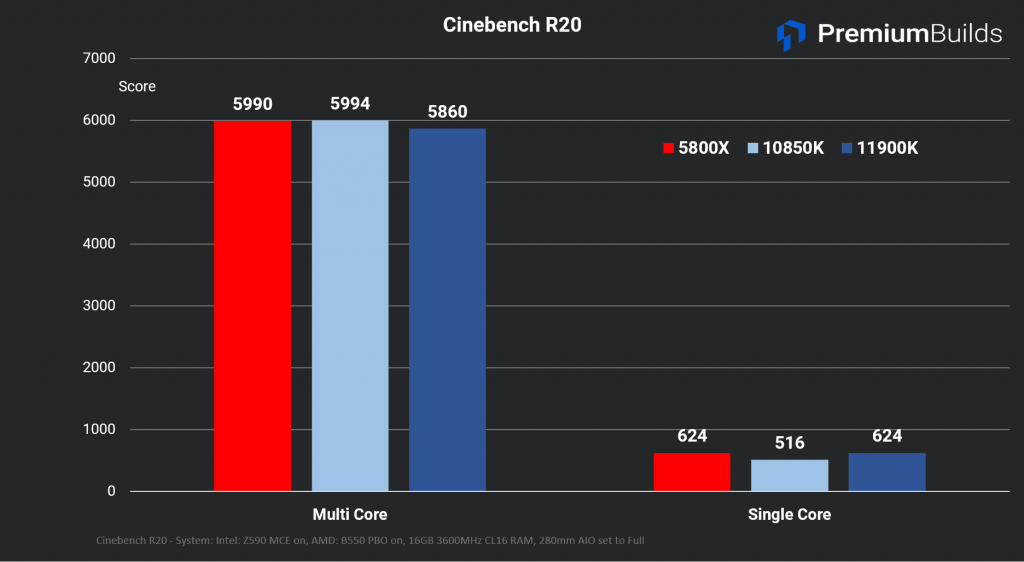 Intel Core i9-11900K Cinebench R20