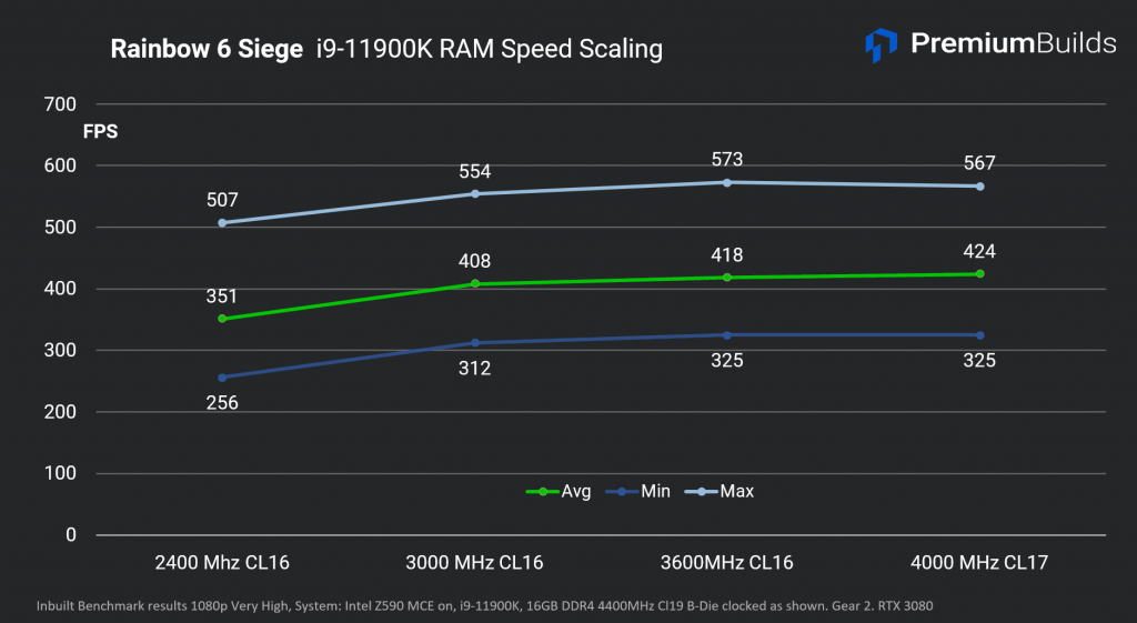 Intel Core i9-11900K R6 Siege RAM Scaling