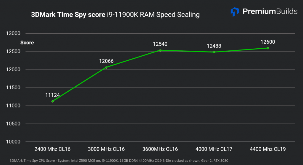 Intel Core i9-11900K RAM Speed Analysis 3D Mark RAM Scaling