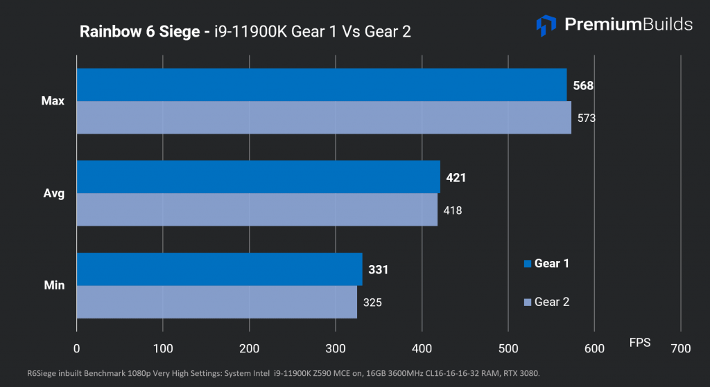 Intel Core i9-11900K RAM Speed Analysis R6 Siege G1vG2