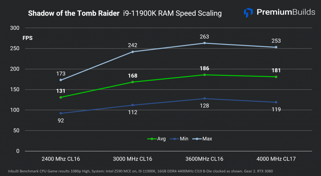 Intel Core i9-11900K RAM Speed Analysis SoTR RAM Scaling