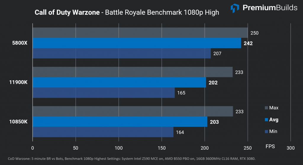 Intel Core i9-11900K Review COD Warzone FPS