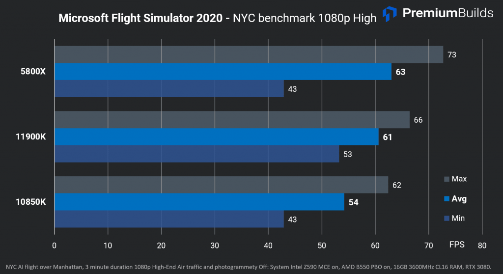 Intel Core i9-11900K Review Flight Sim 2020 FPS
