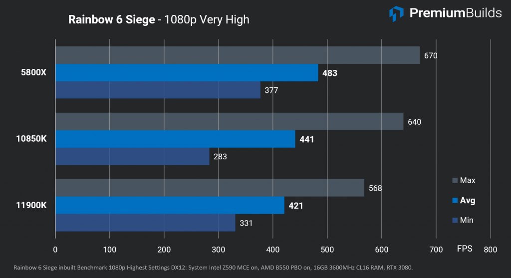 Intel Core i9-11900K Review Rainbow 6 siege FPS