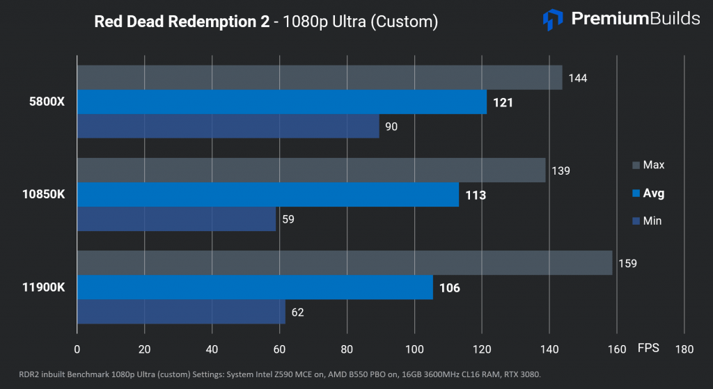 Intel Core i9-11900K Review Red Dead Redemption 2 FPS