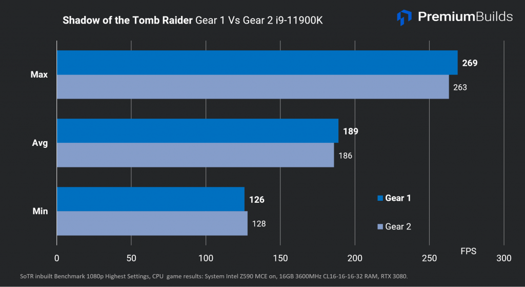 Intel Core i9-11900K Review Shadow of the Tomb Raider G1vG2
