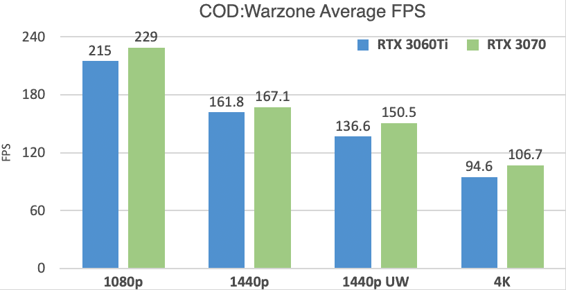 RTX 3060 Ti vs 3070 COD Warzone Benchmarks