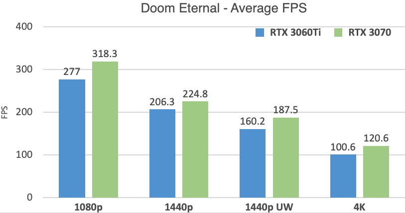 RTX 3060 Ti vs 3070 Doom Eternal Benchmarks