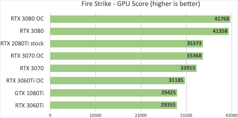 RTX 3060 Ti vs 3070 Fire Strike Score