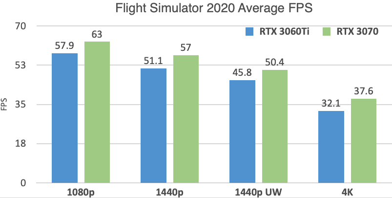 RTX 3060 Ti vs 3070 Flight Simulator Benchmarks