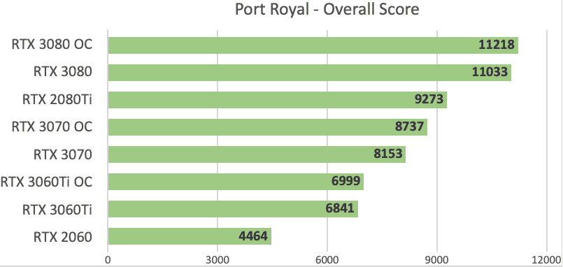 RTX 3060 Ti vs 3070 Port Royal Score