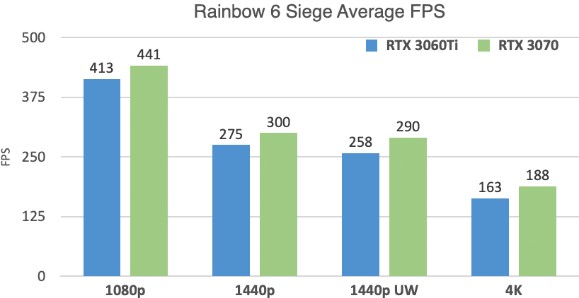 RTX 3060 Ti vs 3070 Rainbow 6 Siege Benchmarks