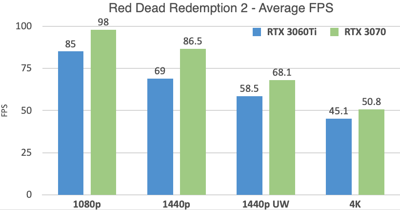 RTX 3060 Ti vs 3070 Red Dead Redemption 2 Benchmarks