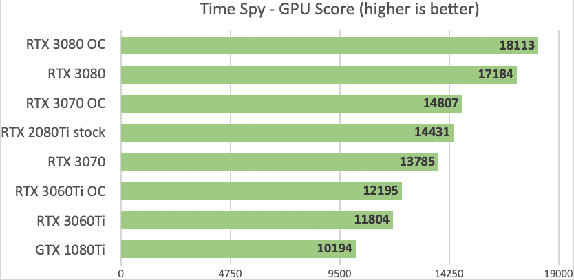 RTX 3060 Ti vs 3070 Time Spy Score