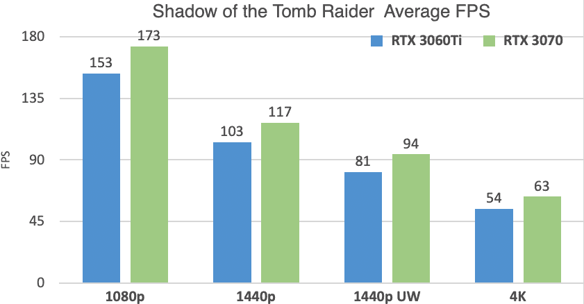 RTX 3060 Ti vs 3070 Tomb Raider Benchmarks