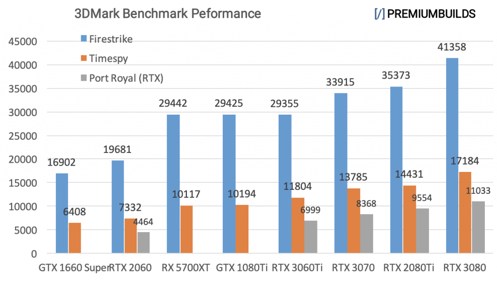 RTX 3060 Ti vs RTX 3070 vs RTX 3080 Benchmarks 3DMark