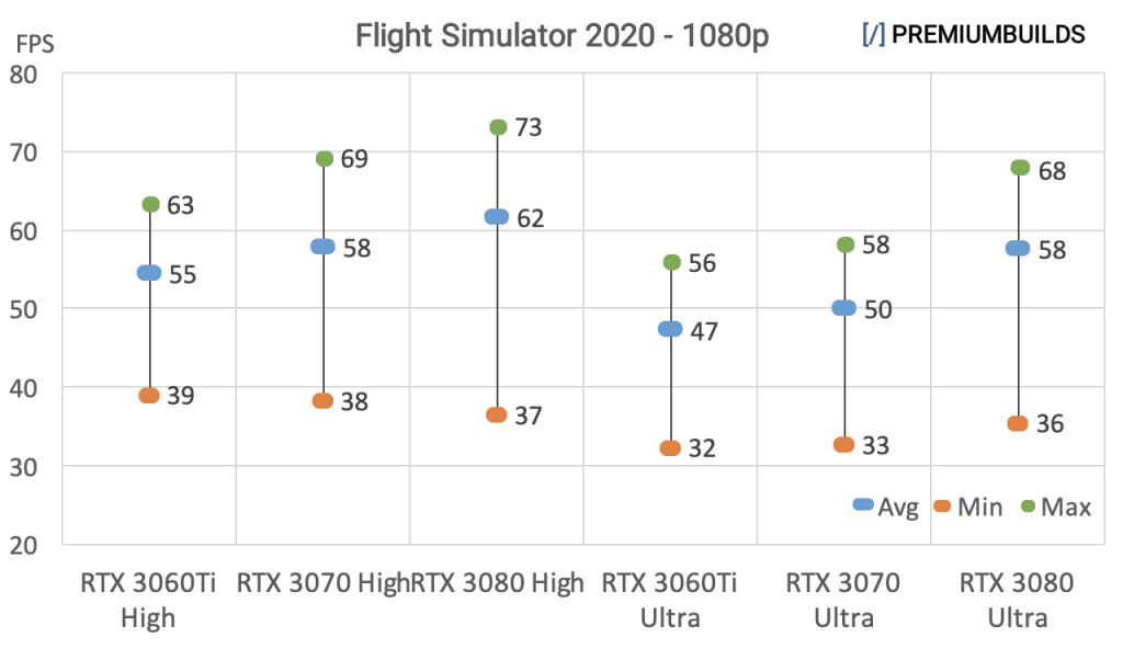 RTX 3060 Ti vs RTX 3070 vs RTX 3080 Benchmarks Flight Simulator
