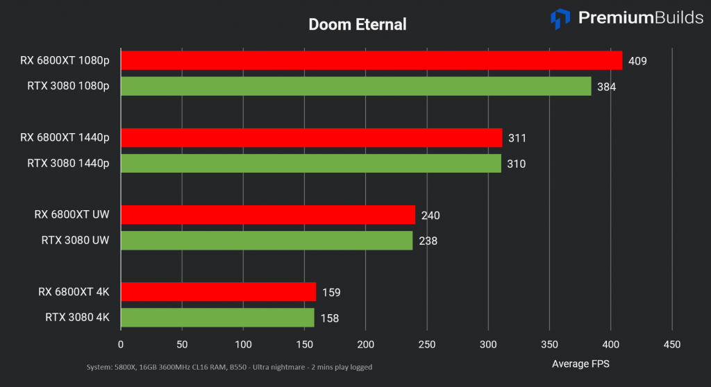 RTX 3080 vs RX 6800 XT Doom Eternal