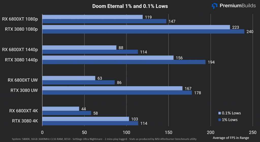 RTX 3080 vs RX 6800 XT Doom Eternal Lows