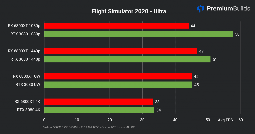 RTX 3080 vs RX 6800 XT Flight Sim 2020 ultra