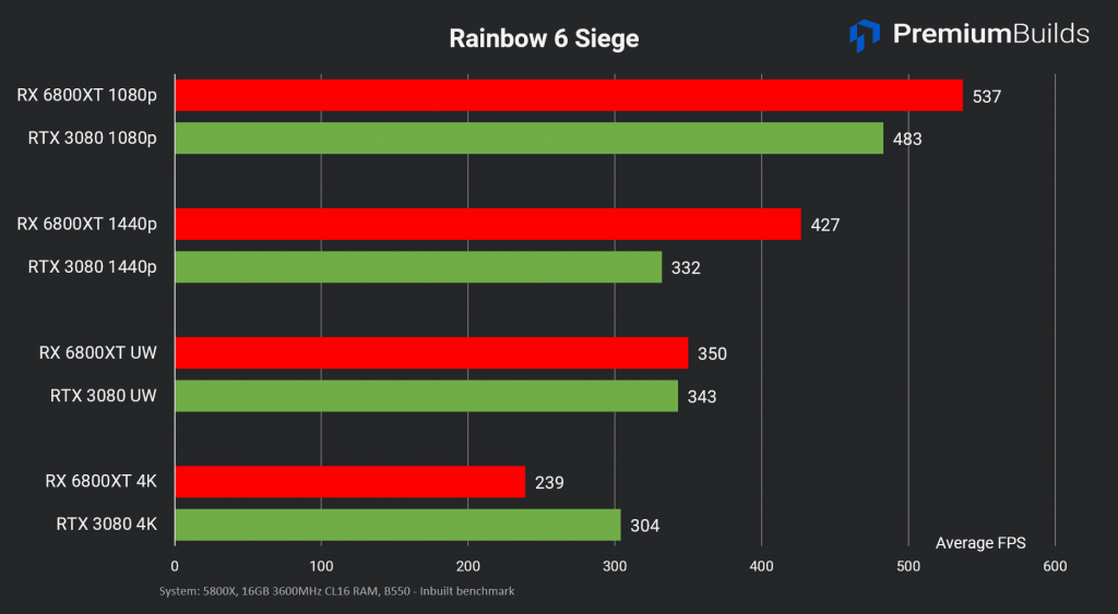 RTX 3080 vs RX 6800 XT Rainbow 6 Siege