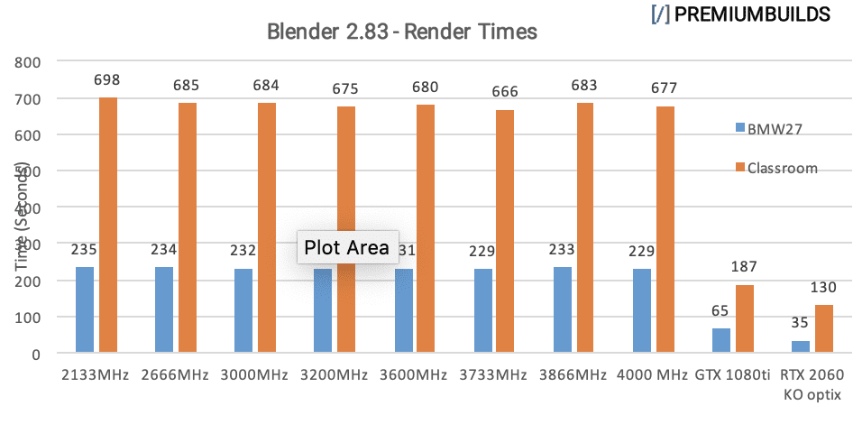 Ryzen RAM Benchmarks Belnnder 2.83 Render